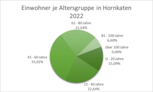 Bild vergrößern: Altersstruktur Hornkaten 2022