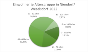 Bild vergrößern: Altersstruktur Niendorf/Weselsdorf 2022