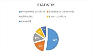 Bild vergr&ouml;&szlig;ern: Klarschiff Statistik