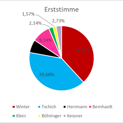 Bild vergr&ouml;&szlig;ern: Erststimme