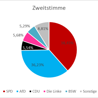 Bild vergr&ouml;&szlig;ern: Zweitstimme