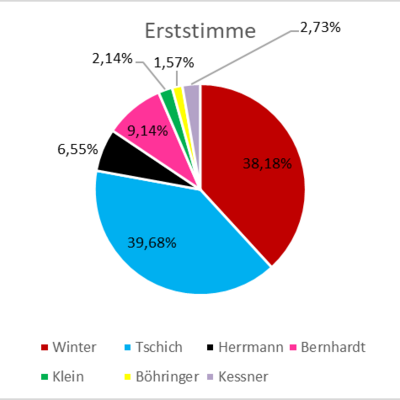 Bild vergr&ouml;&szlig;ern: Erststimme