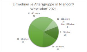 Bild vergrößern: Einwohner je Altersgruppe Niendorf/Weselsdorf